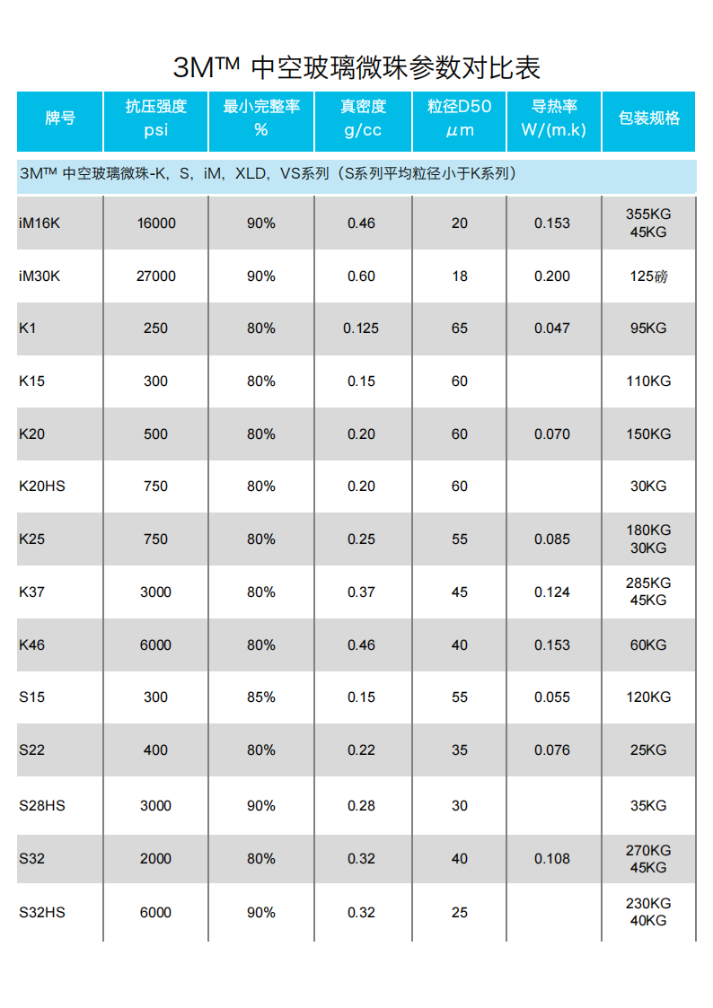 玻璃微球型号参数对照表2507