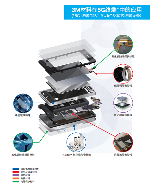 3M材料在5G终端设备中的应用