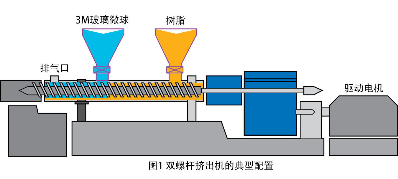 将3M玻璃微球与树脂混合时，双螺杆挤出机的配置及3M玻璃微球的投料位置 