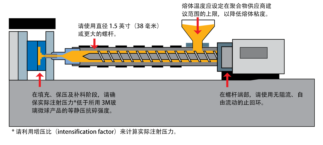 图2 3M™玻璃微球注塑设备建议