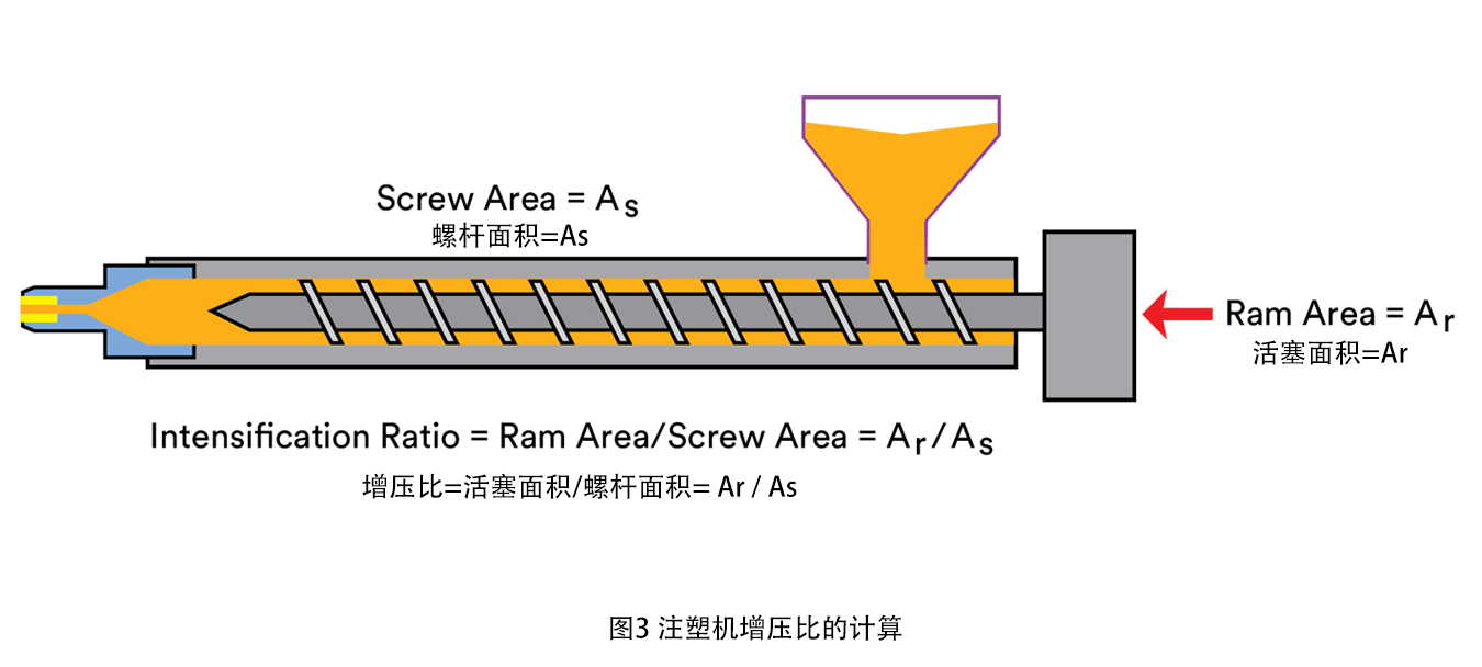 给含有3M玻璃微球的树脂预混料注塑时，注塑机增压比的计算