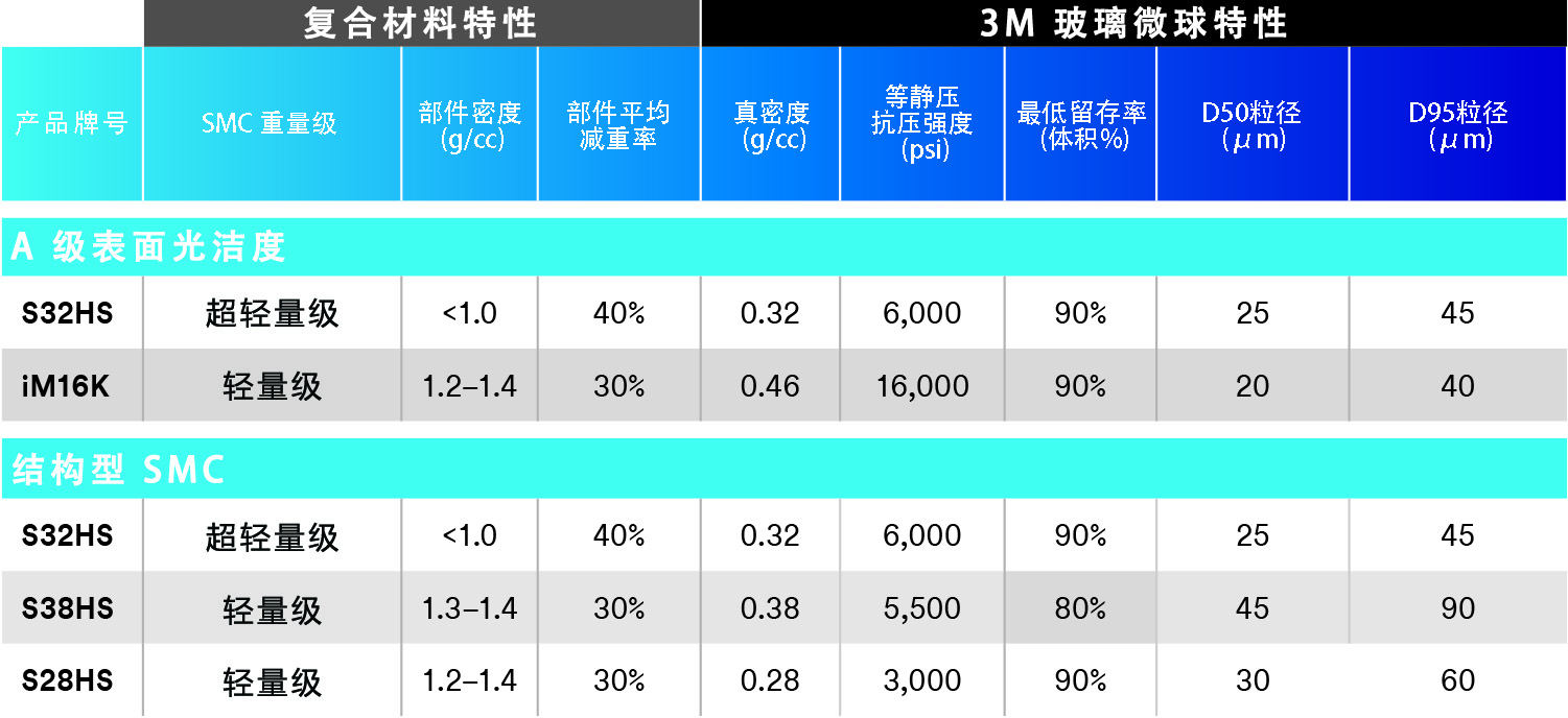 3M™空心玻璃微珠在轻量化SMC中的具体应用