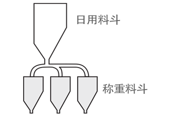 用于3M空心玻璃微珠真空输送系统的日用料斗和称重料斗