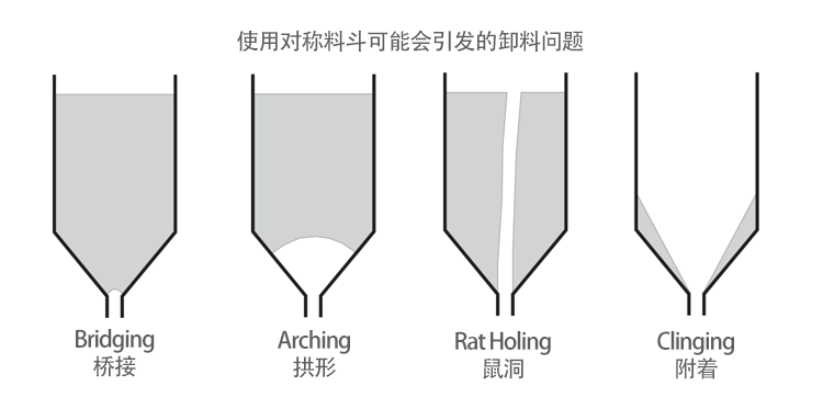 在生产制程中采用对称结构的日用料斗或称重料斗，可能会引发排料问题
