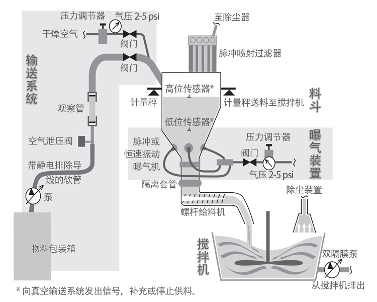 3M空心微珠在生产制程中的结构及流程——输送系统、料斗、曝气装置、混合搅拌机