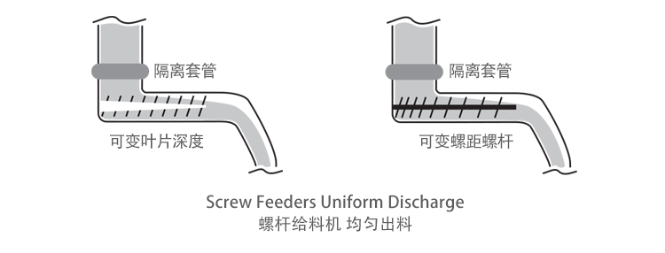 变叶片深度或变螺距的螺杆给料机